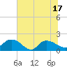 Tide chart for Pimlico, West Branch, South Carolina on 2025/06/17