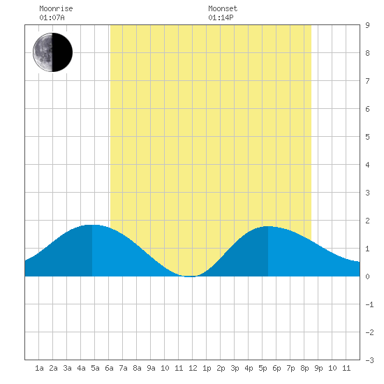 Tide chart for Pimlico, West Branch on 2025/06/18