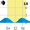 Tide chart for Pimlico, West Branch, South Carolina on 2025/06/18