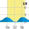 Tide chart for Pimlico, West Branch, South Carolina on 2025/06/19