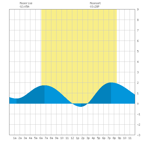 Tide chart for Pimlico, West Branch on 2025/06/20
