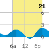 Tide chart for Pimlico, West Branch, South Carolina on 2025/06/21
