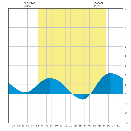 Tide chart for Pimlico, West Branch on 2025/06/22