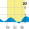 Tide chart for Pimlico, West Branch, South Carolina on 2025/06/22