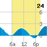 Tide chart for Pimlico, West Branch, South Carolina on 2025/06/24