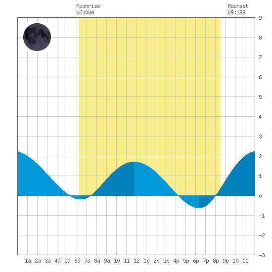 Tide chart for Pimlico, West Branch on 2025/06/25