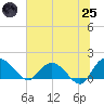 Tide chart for Pimlico, West Branch, South Carolina on 2025/06/25