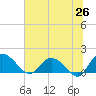 Tide chart for Pimlico, West Branch, South Carolina on 2025/06/26