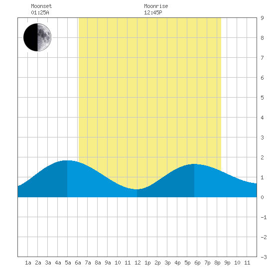 Tide chart for Pimlico, West Branch on 2025/06/02