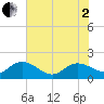 Tide chart for Pimlico, West Branch, South Carolina on 2025/06/2