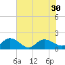 Tide chart for Pimlico, West Branch, South Carolina on 2025/06/30