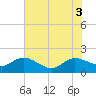 Tide chart for Pimlico, West Branch, South Carolina on 2025/06/3