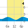 Tide chart for Pimlico, West Branch, South Carolina on 2025/06/4