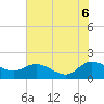 Tide chart for Pimlico, West Branch, South Carolina on 2025/06/6