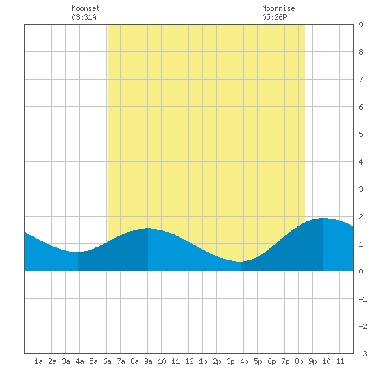 Tide chart for Pimlico, West Branch on 2025/06/07