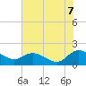 Tide chart for Pimlico, West Branch, South Carolina on 2025/06/7