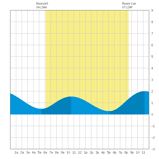 Tide chart for Pimlico, West Branch on 2025/06/09