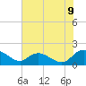 Tide chart for Pimlico, West Branch, South Carolina on 2025/06/9