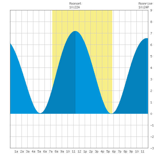 Tide Chart for 2022/01/22