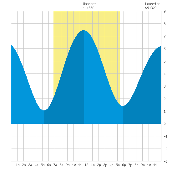 Tide Chart for 2022/11/13