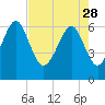 Tide chart for Pinckney Island, Mackay Creek, Chechessee River, South Carolina on 2023/04/28