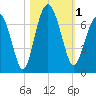 Tide chart for Pinckney Island, Mackay Creek, Chechessee River, South Carolina on 2023/11/1