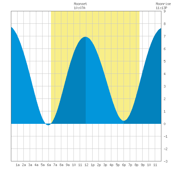 Tide chart for Pinckney Island, Mackay Creek on 2025/07/14
