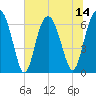 Tide chart for Pinckney Island, Mackay Creek, South Carolina on 2025/07/14