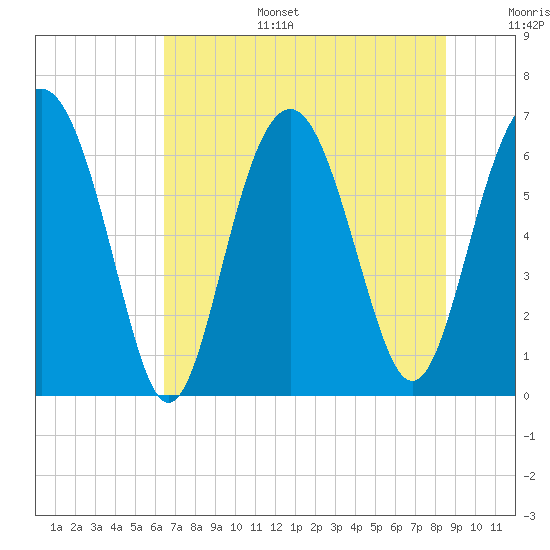 Tide chart for Pinckney Island, Mackay Creek on 2025/07/15