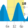 Tide chart for Pinckney Island, Mackay Creek, South Carolina on 2025/07/18