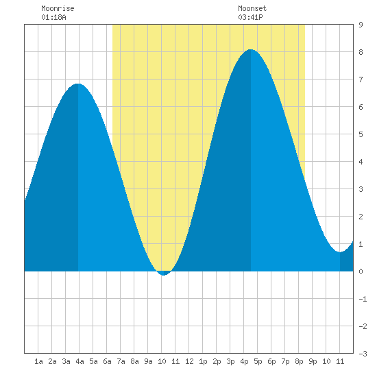 Tide chart for Pinckney Island, Mackay Creek on 2025/07/19