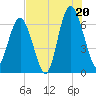 Tide chart for Pinckney Island, Mackay Creek, South Carolina on 2025/07/20
