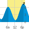 Tide chart for Pinckney Island, Mackay Creek, South Carolina on 2025/07/7