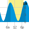 Tide chart for Pine Harbor, Sapelo River, Georgia on 2021/09/19