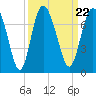 Tide chart for Pine Harbor, Sapelo River, Georgia on 2021/09/22