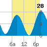 Tide chart for Pine Harbor, Sapelo River, Georgia on 2022/05/28