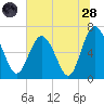 Tide chart for Pine Harbor, Sapelo River, Georgia on 2022/06/28