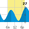 Tide chart for Pine Harbor, Sapelo River, Georgia on 2022/07/27