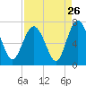 Tide chart for Pine Harbor, Sapelo River, Georgia on 2022/08/26