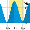 Tide chart for Pine Harbor, Sapelo River, Georgia on 2022/09/28