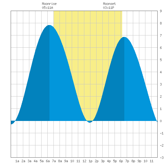 Tide Chart for 2023/02/17