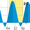 Tide chart for Pine Harbor, Sapelo River, Georgia on 2023/02/21