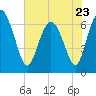 Tide chart for Pine Harbor, Georgia on 2023/05/23