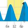 Tide chart for Pine Harbor, Georgia on 2023/05/4