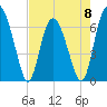 Tide chart for Pine Harbor, Georgia on 2023/05/8