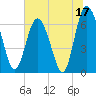 Tide chart for Pine Harbor, Sapelo River, Georgia on 2023/06/17
