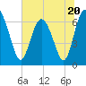 Tide chart for Pine Harbor, Sapelo River, Georgia on 2023/06/20
