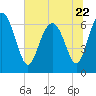 Tide chart for Pine Harbor, Sapelo River, Georgia on 2023/06/22