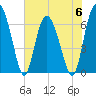 Tide chart for Pine Harbor, Sapelo River, Georgia on 2023/06/6
