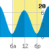 Tide chart for Pine Harbor, Sapelo River, Georgia on 2023/07/20